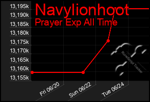 Total Graph of Navylionhoot