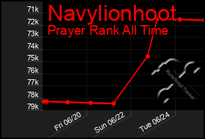 Total Graph of Navylionhoot