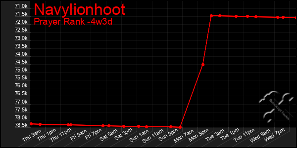 Last 31 Days Graph of Navylionhoot