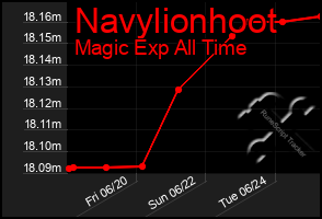 Total Graph of Navylionhoot