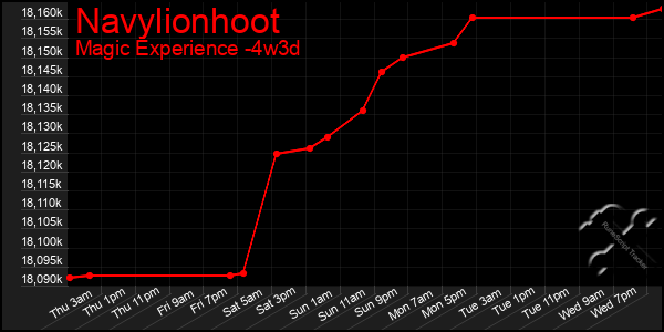 Last 31 Days Graph of Navylionhoot