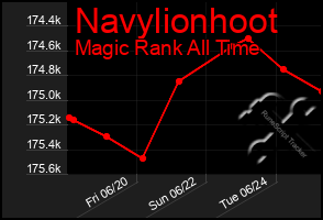 Total Graph of Navylionhoot