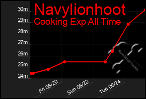 Total Graph of Navylionhoot