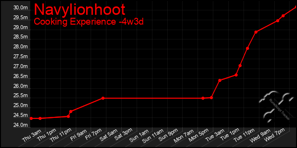 Last 31 Days Graph of Navylionhoot