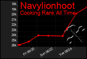 Total Graph of Navylionhoot
