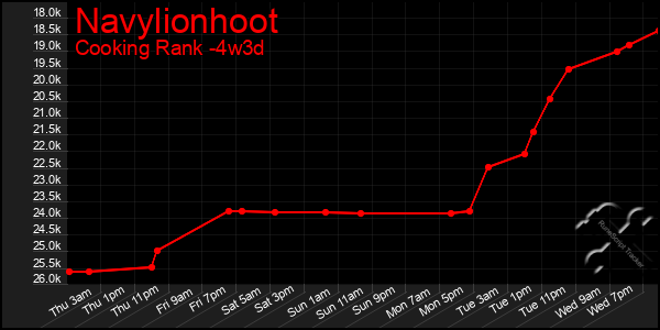 Last 31 Days Graph of Navylionhoot