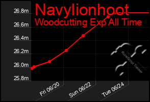 Total Graph of Navylionhoot