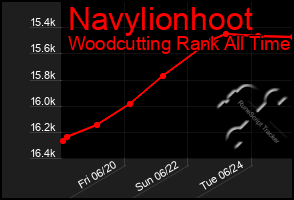 Total Graph of Navylionhoot