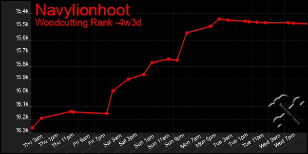 Last 31 Days Graph of Navylionhoot