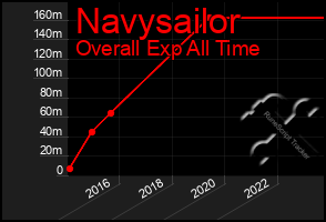 Total Graph of Navysailor