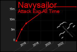 Total Graph of Navysailor