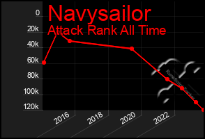 Total Graph of Navysailor