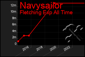 Total Graph of Navysailor