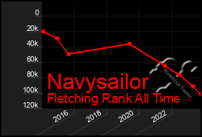 Total Graph of Navysailor