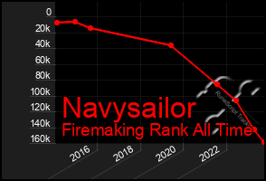 Total Graph of Navysailor