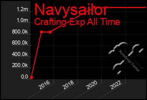 Total Graph of Navysailor