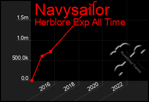 Total Graph of Navysailor