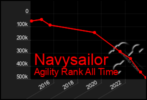 Total Graph of Navysailor