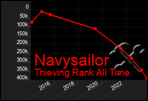 Total Graph of Navysailor