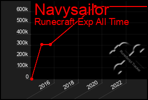 Total Graph of Navysailor