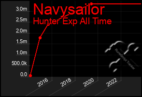 Total Graph of Navysailor