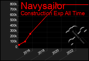 Total Graph of Navysailor