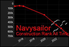 Total Graph of Navysailor