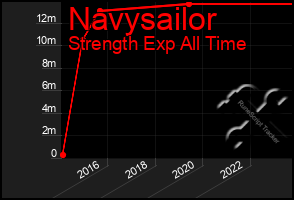 Total Graph of Navysailor