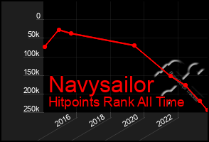 Total Graph of Navysailor