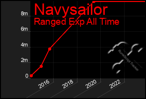 Total Graph of Navysailor