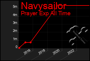 Total Graph of Navysailor