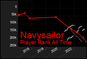 Total Graph of Navysailor