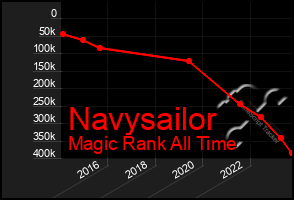 Total Graph of Navysailor