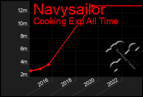 Total Graph of Navysailor