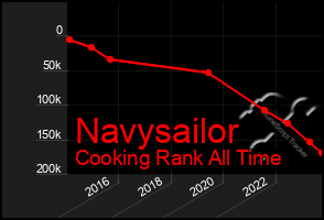 Total Graph of Navysailor