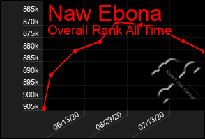 Total Graph of Naw Ebona