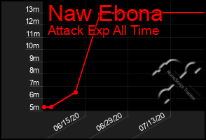 Total Graph of Naw Ebona