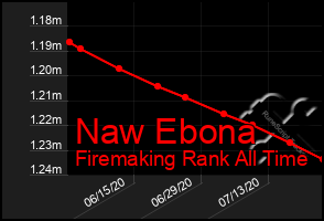 Total Graph of Naw Ebona