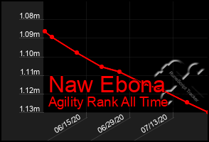 Total Graph of Naw Ebona