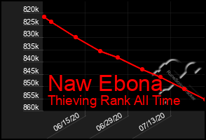 Total Graph of Naw Ebona