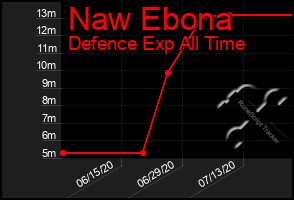 Total Graph of Naw Ebona