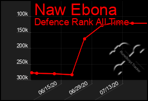 Total Graph of Naw Ebona