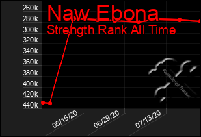 Total Graph of Naw Ebona