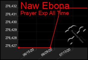 Total Graph of Naw Ebona