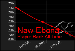 Total Graph of Naw Ebona