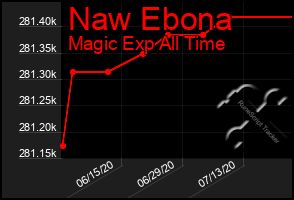 Total Graph of Naw Ebona