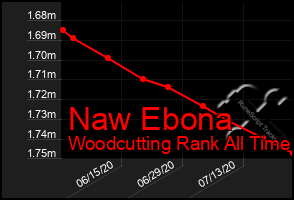 Total Graph of Naw Ebona