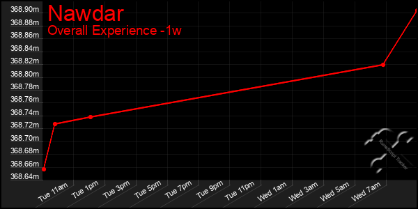 1 Week Graph of Nawdar