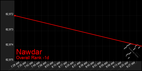 Last 24 Hours Graph of Nawdar