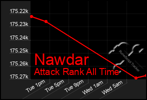 Total Graph of Nawdar